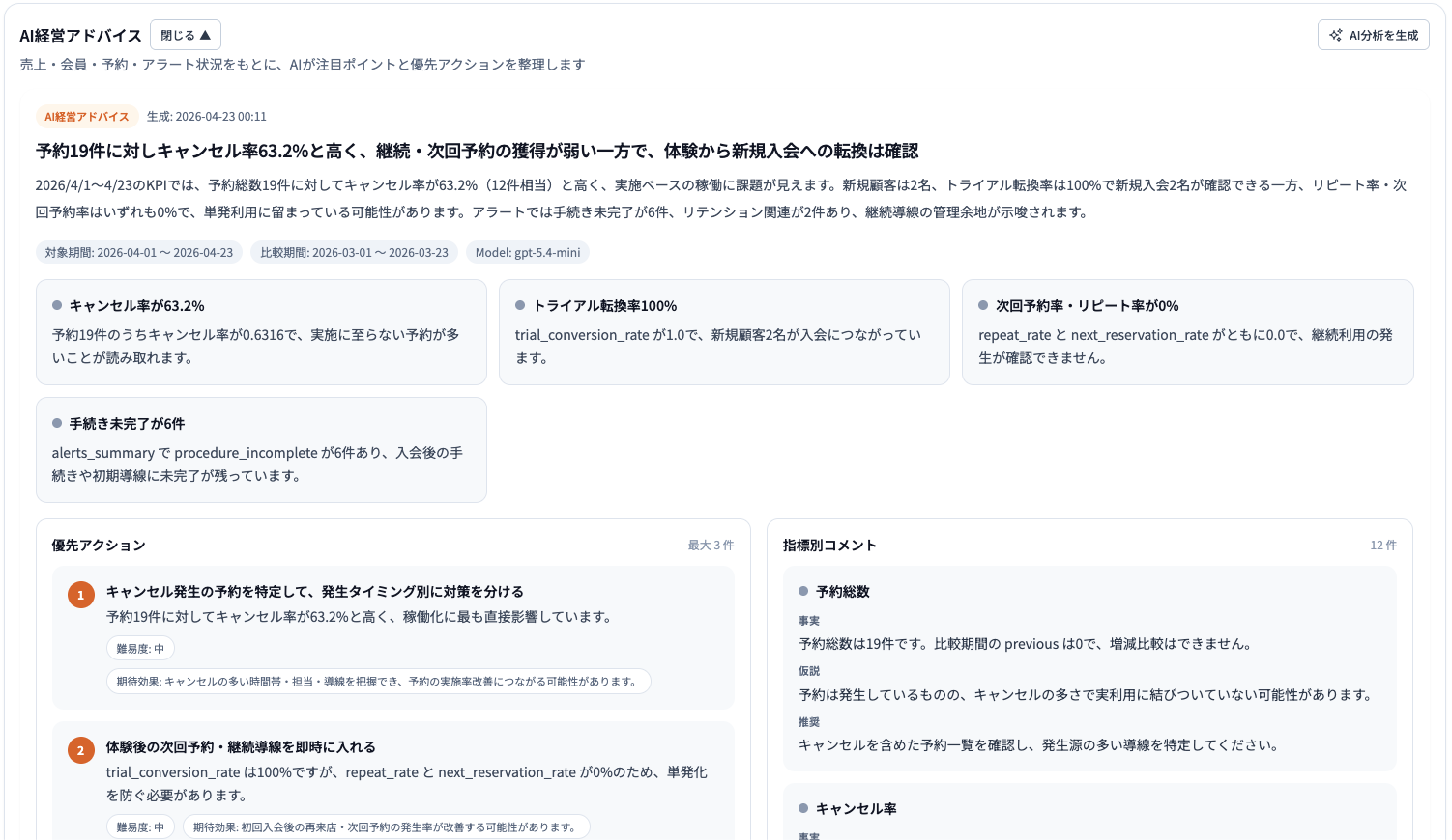 FitFlow AI経営アドバイス - 優先アクションを自動整理
